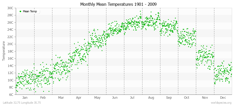 Monthly Mean Temperatures 1901 - 2009 (Metric) Latitude 32.75 Longitude 35.75