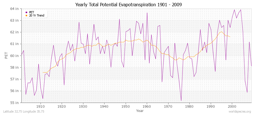 Yearly Total Potential Evapotranspiration 1901 - 2009 (English) Latitude 32.75 Longitude 35.75