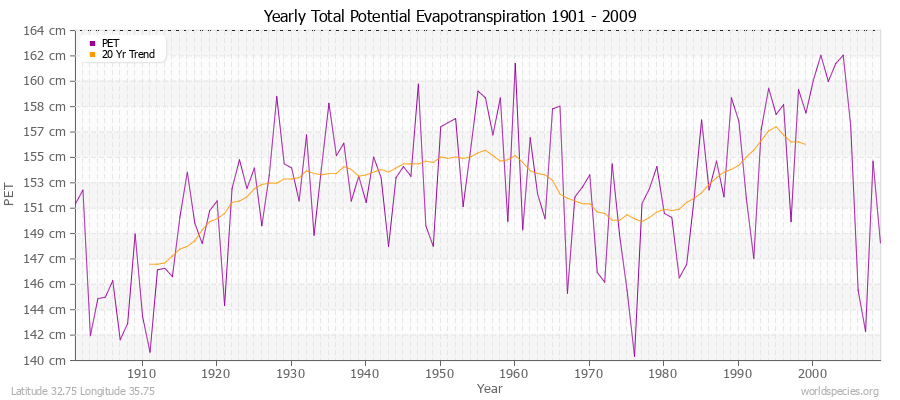 Yearly Total Potential Evapotranspiration 1901 - 2009 (Metric) Latitude 32.75 Longitude 35.75