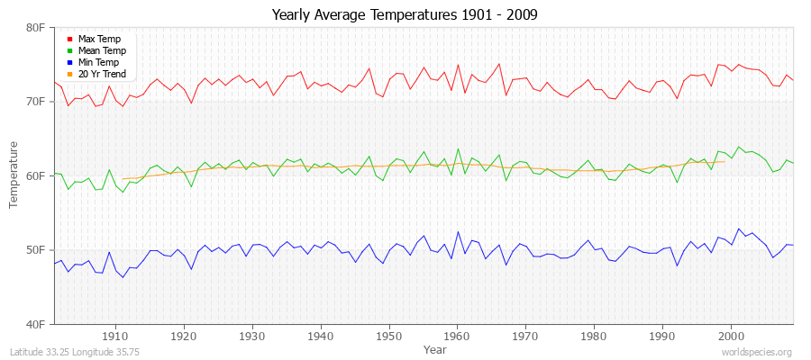 Yearly Average Temperatures 2010 - 2009 (English) Latitude 33.25 Longitude 35.75