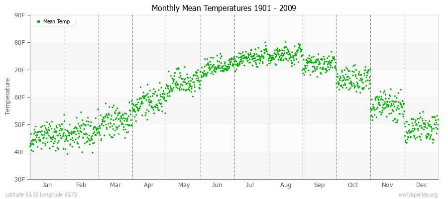 Monthly Mean Temperatures 1901 - 2009 (English) Latitude 33.25 Longitude 35.75