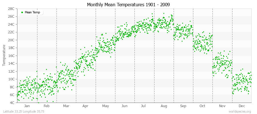 Monthly Mean Temperatures 1901 - 2009 (Metric) Latitude 33.25 Longitude 35.75