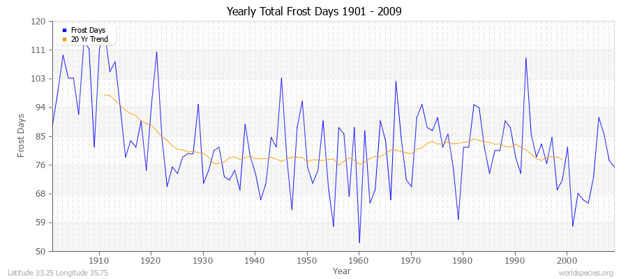 Yearly Total Frost Days 1901 - 2009 Latitude 33.25 Longitude 35.75