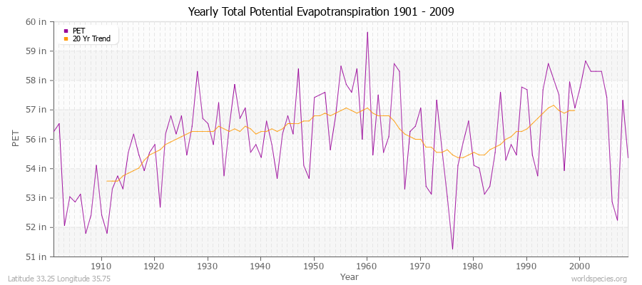 Yearly Total Potential Evapotranspiration 1901 - 2009 (English) Latitude 33.25 Longitude 35.75