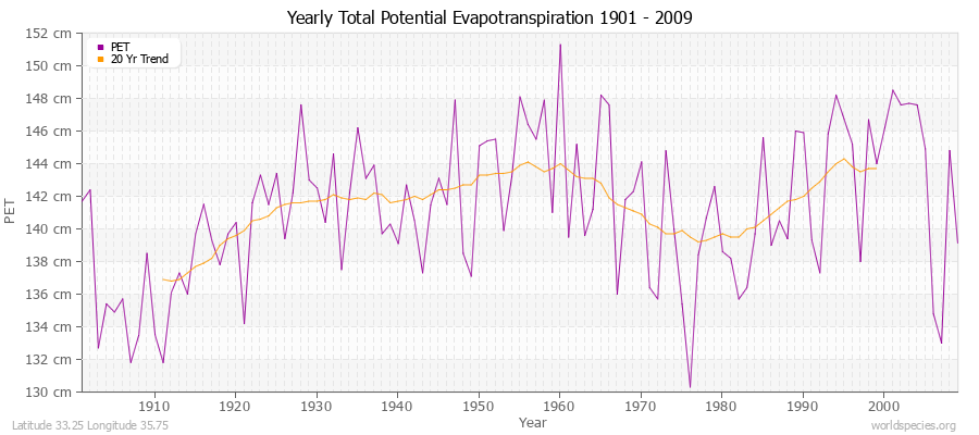 Yearly Total Potential Evapotranspiration 1901 - 2009 (Metric) Latitude 33.25 Longitude 35.75