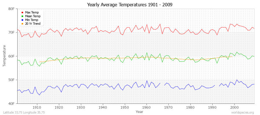 Yearly Average Temperatures 2010 - 2009 (English) Latitude 33.75 Longitude 35.75