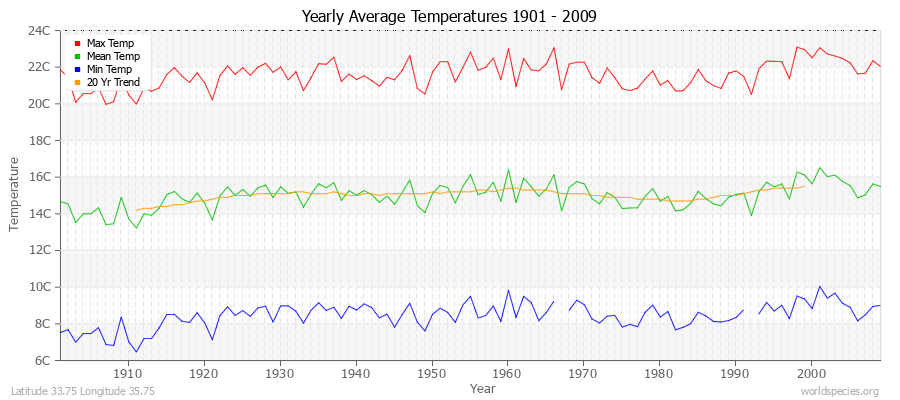 Yearly Average Temperatures 2010 - 2009 (Metric) Latitude 33.75 Longitude 35.75