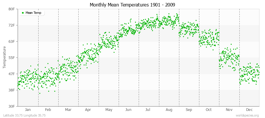 Monthly Mean Temperatures 1901 - 2009 (English) Latitude 33.75 Longitude 35.75