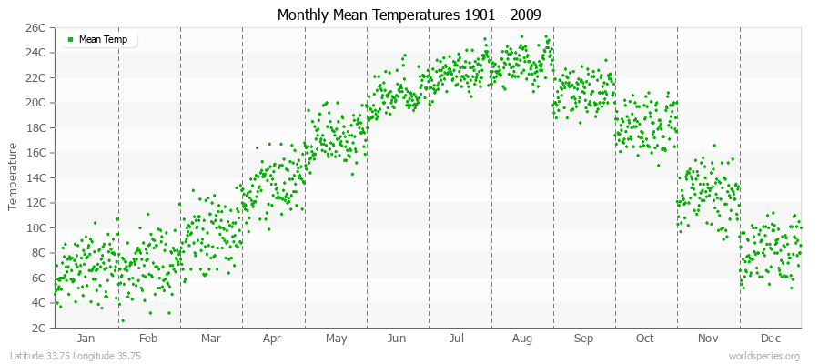 Monthly Mean Temperatures 1901 - 2009 (Metric) Latitude 33.75 Longitude 35.75