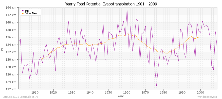 Yearly Total Potential Evapotranspiration 1901 - 2009 (Metric) Latitude 33.75 Longitude 35.75