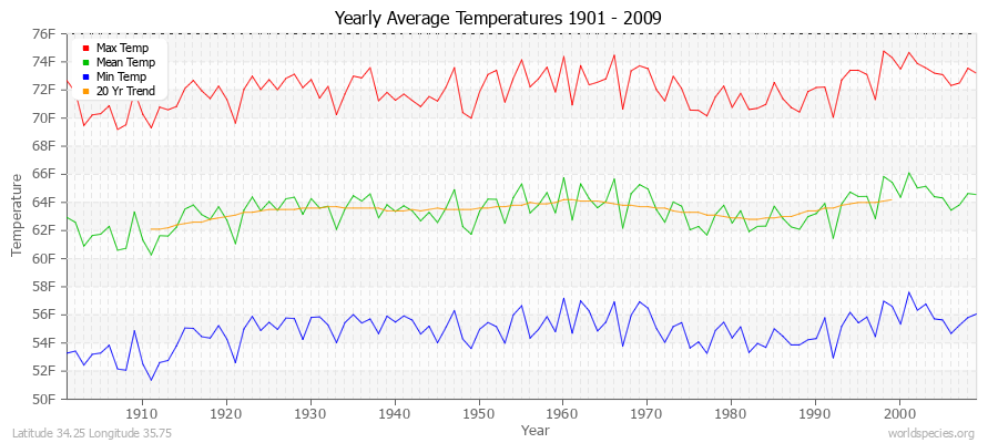 Yearly Average Temperatures 2010 - 2009 (English) Latitude 34.25 Longitude 35.75