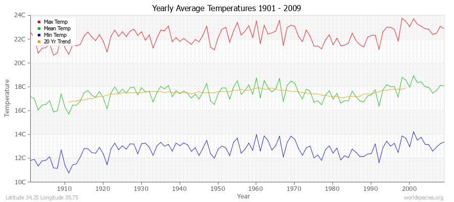 Yearly Average Temperatures 2010 - 2009 (Metric) Latitude 34.25 Longitude 35.75