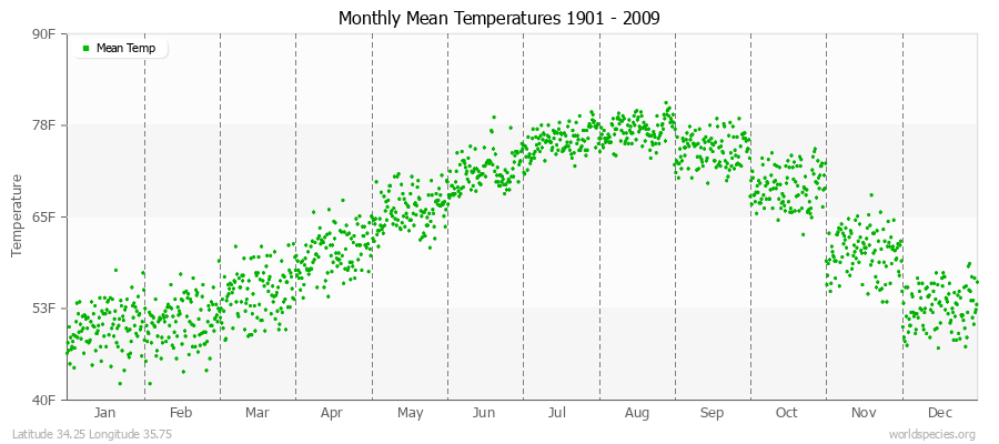 Monthly Mean Temperatures 1901 - 2009 (English) Latitude 34.25 Longitude 35.75