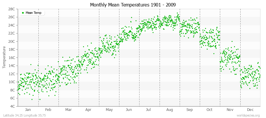 Monthly Mean Temperatures 1901 - 2009 (Metric) Latitude 34.25 Longitude 35.75