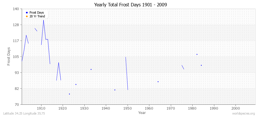 Yearly Total Frost Days 1901 - 2009 Latitude 34.25 Longitude 35.75