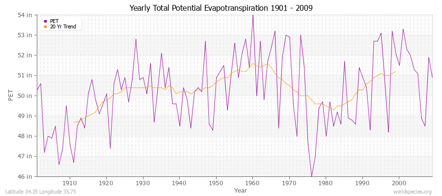 Yearly Total Potential Evapotranspiration 1901 - 2009 (English) Latitude 34.25 Longitude 35.75