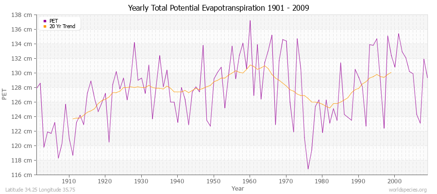 Yearly Total Potential Evapotranspiration 1901 - 2009 (Metric) Latitude 34.25 Longitude 35.75