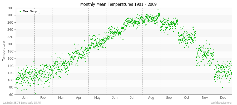 Monthly Mean Temperatures 1901 - 2009 (Metric) Latitude 35.75 Longitude 35.75