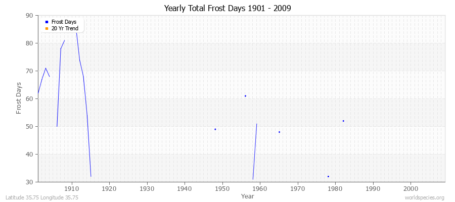 Yearly Total Frost Days 1901 - 2009 Latitude 35.75 Longitude 35.75