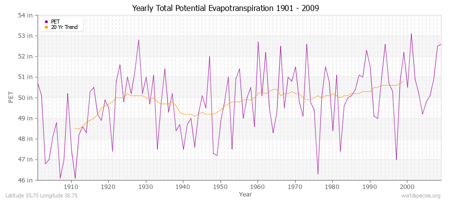 Yearly Total Potential Evapotranspiration 1901 - 2009 (English) Latitude 35.75 Longitude 35.75