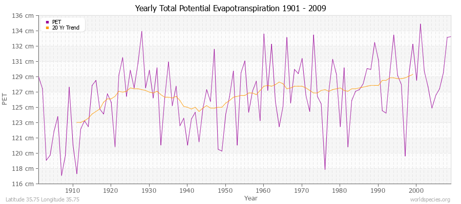 Yearly Total Potential Evapotranspiration 1901 - 2009 (Metric) Latitude 35.75 Longitude 35.75