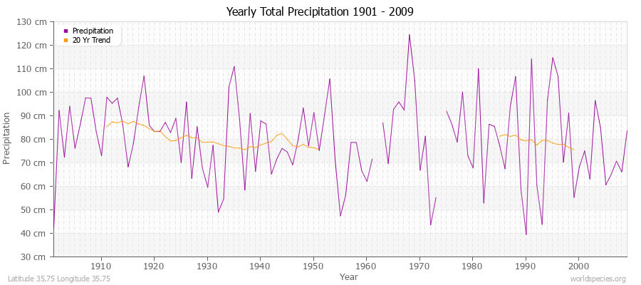 Yearly Total Precipitation 1901 - 2009 (Metric) Latitude 35.75 Longitude 35.75