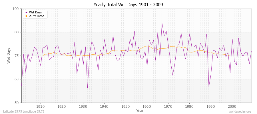 Yearly Total Wet Days 1901 - 2009 Latitude 35.75 Longitude 35.75