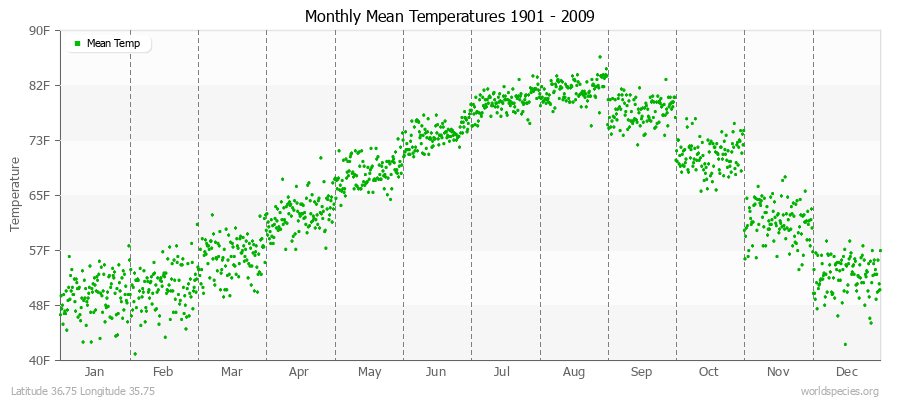 Monthly Mean Temperatures 1901 - 2009 (English) Latitude 36.75 Longitude 35.75