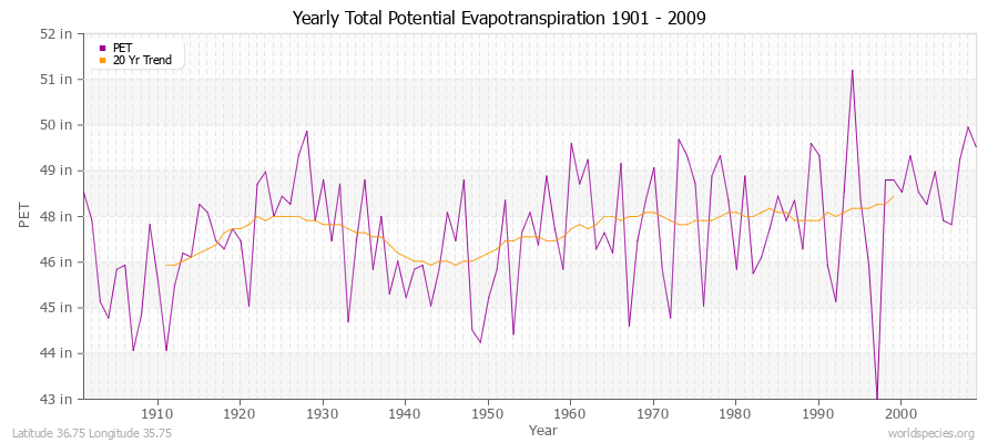Yearly Total Potential Evapotranspiration 1901 - 2009 (English) Latitude 36.75 Longitude 35.75