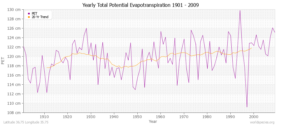 Yearly Total Potential Evapotranspiration 1901 - 2009 (Metric) Latitude 36.75 Longitude 35.75