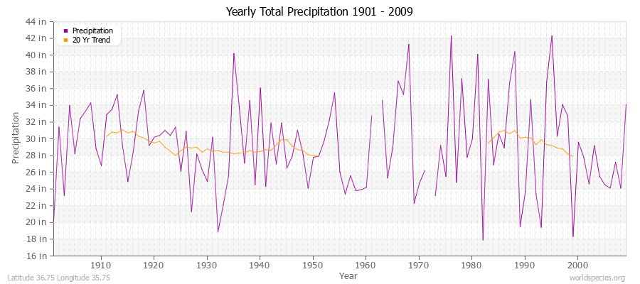 Yearly Total Precipitation 1901 - 2009 (English) Latitude 36.75 Longitude 35.75