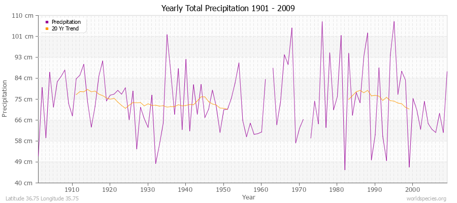 Yearly Total Precipitation 1901 - 2009 (Metric) Latitude 36.75 Longitude 35.75