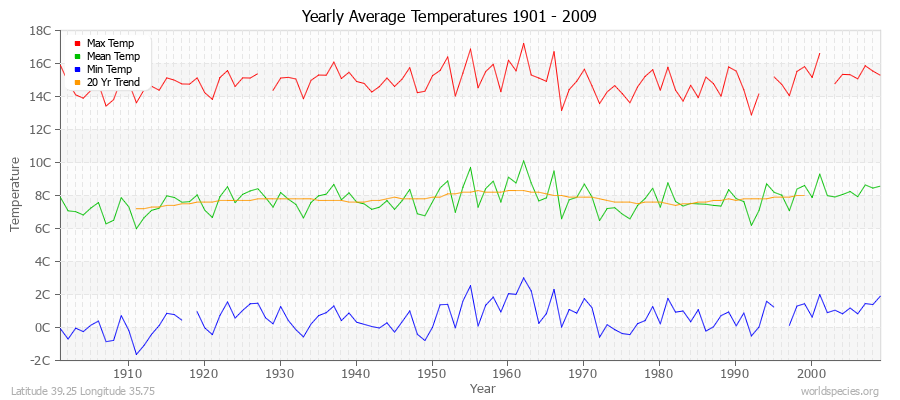 Yearly Average Temperatures 2010 - 2009 (Metric) Latitude 39.25 Longitude 35.75