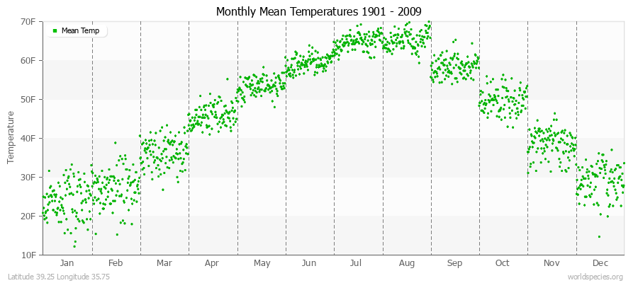 Monthly Mean Temperatures 1901 - 2009 (English) Latitude 39.25 Longitude 35.75