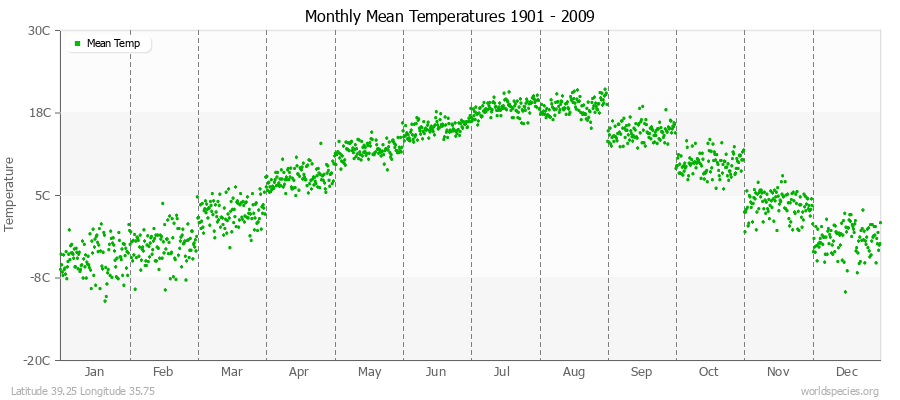 Monthly Mean Temperatures 1901 - 2009 (Metric) Latitude 39.25 Longitude 35.75