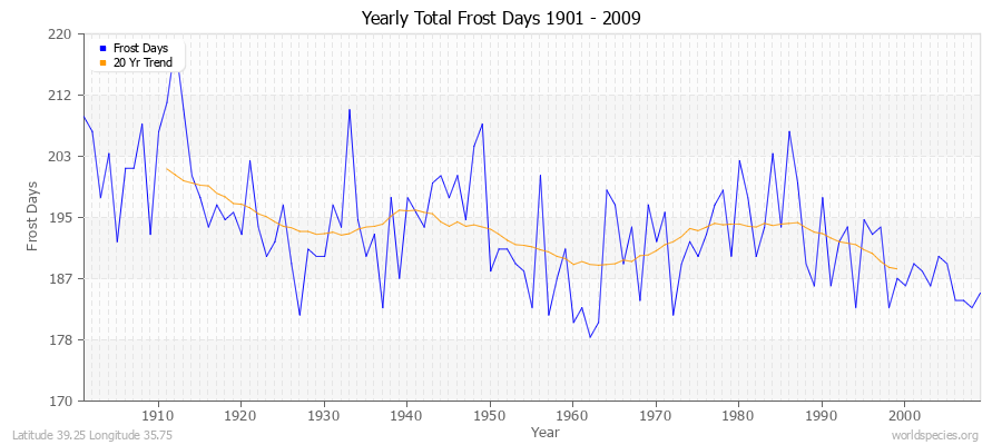 Yearly Total Frost Days 1901 - 2009 Latitude 39.25 Longitude 35.75