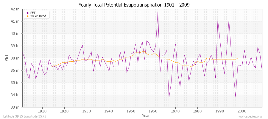 Yearly Total Potential Evapotranspiration 1901 - 2009 (English) Latitude 39.25 Longitude 35.75