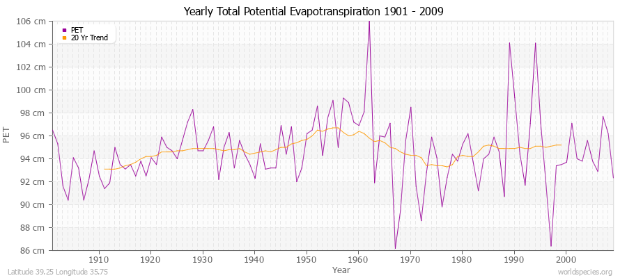 Yearly Total Potential Evapotranspiration 1901 - 2009 (Metric) Latitude 39.25 Longitude 35.75