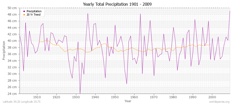 Yearly Total Precipitation 1901 - 2009 (Metric) Latitude 39.25 Longitude 35.75