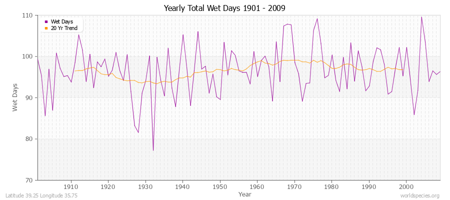 Yearly Total Wet Days 1901 - 2009 Latitude 39.25 Longitude 35.75