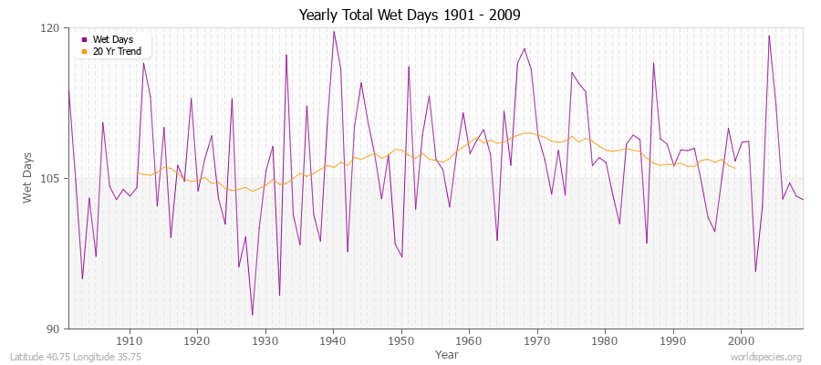 Yearly Total Wet Days 1901 - 2009 Latitude 40.75 Longitude 35.75