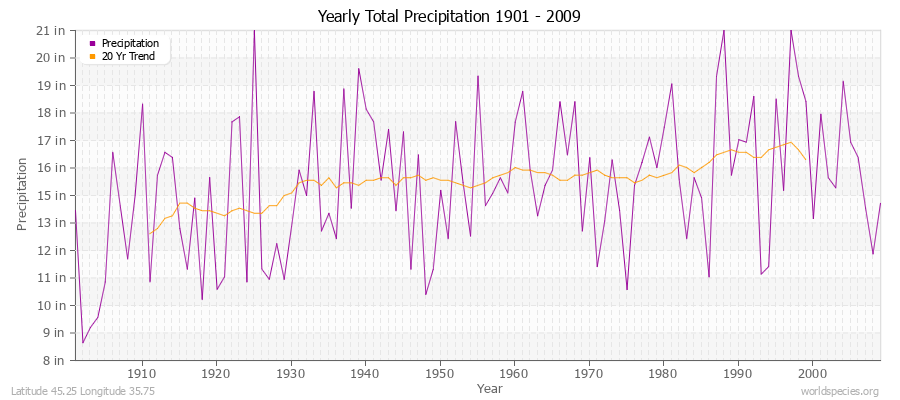 Yearly Total Precipitation 1901 - 2009 (English) Latitude 45.25 Longitude 35.75