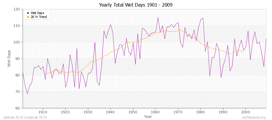 Yearly Total Wet Days 1901 - 2009 Latitude 45.25 Longitude 35.75