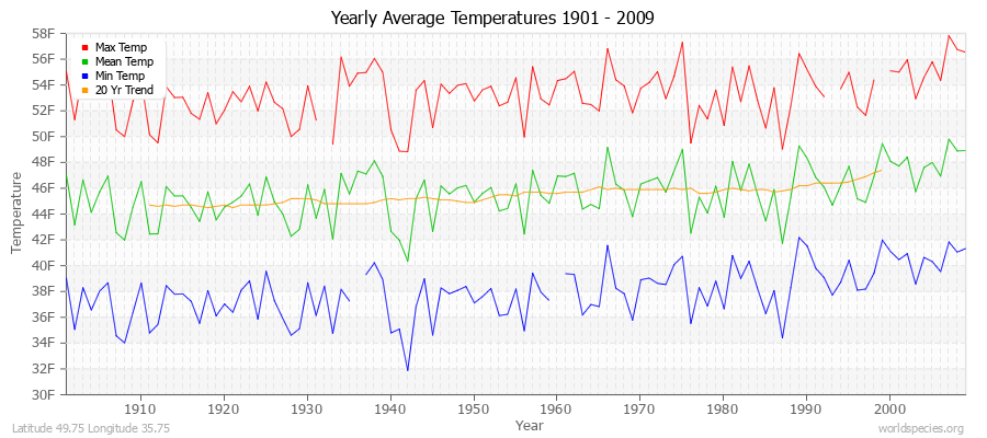 Yearly Average Temperatures 2010 - 2009 (English) Latitude 49.75 Longitude 35.75