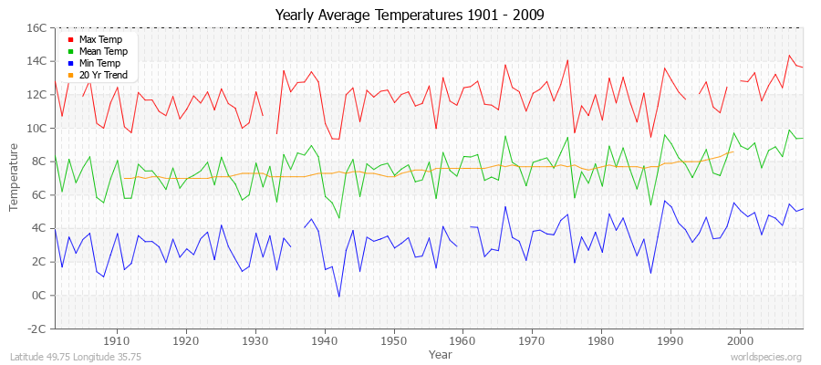 Yearly Average Temperatures 2010 - 2009 (Metric) Latitude 49.75 Longitude 35.75