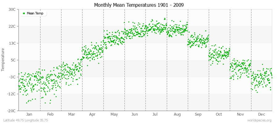 Monthly Mean Temperatures 1901 - 2009 (Metric) Latitude 49.75 Longitude 35.75