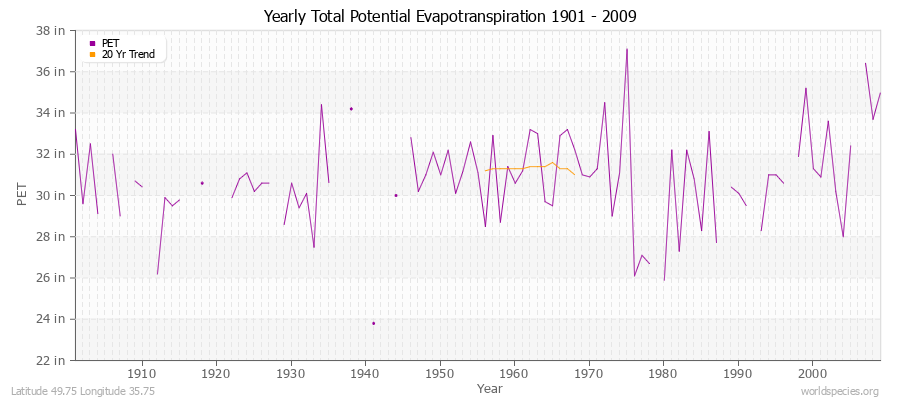 Yearly Total Potential Evapotranspiration 1901 - 2009 (English) Latitude 49.75 Longitude 35.75