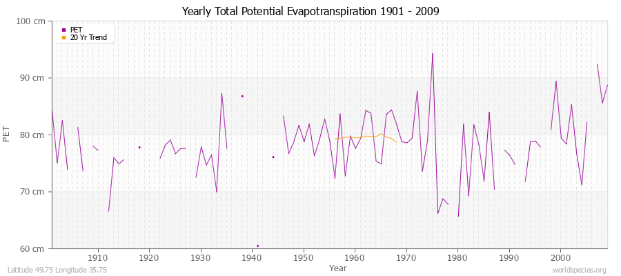 Yearly Total Potential Evapotranspiration 1901 - 2009 (Metric) Latitude 49.75 Longitude 35.75