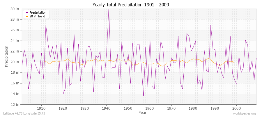 Yearly Total Precipitation 1901 - 2009 (English) Latitude 49.75 Longitude 35.75