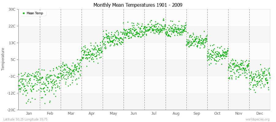 Monthly Mean Temperatures 1901 - 2009 (Metric) Latitude 50.25 Longitude 35.75